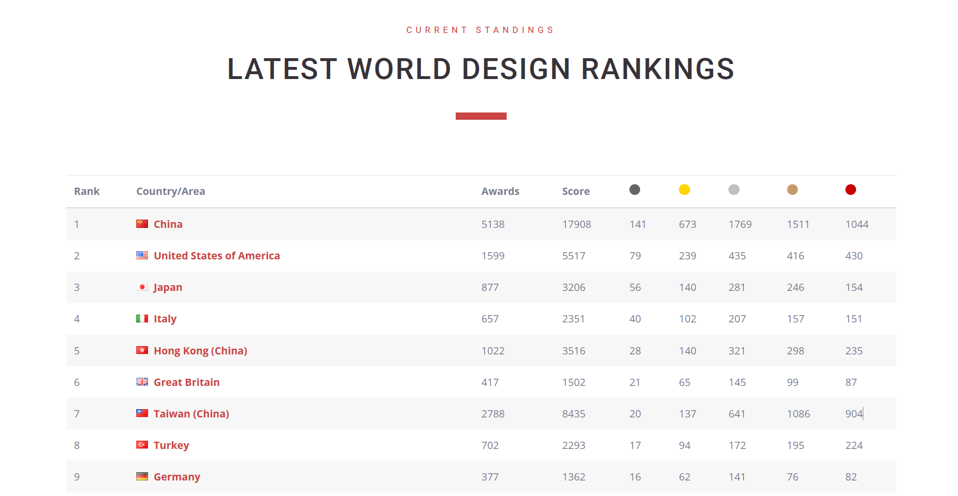 World Design Rankings 2023 TOP TEN